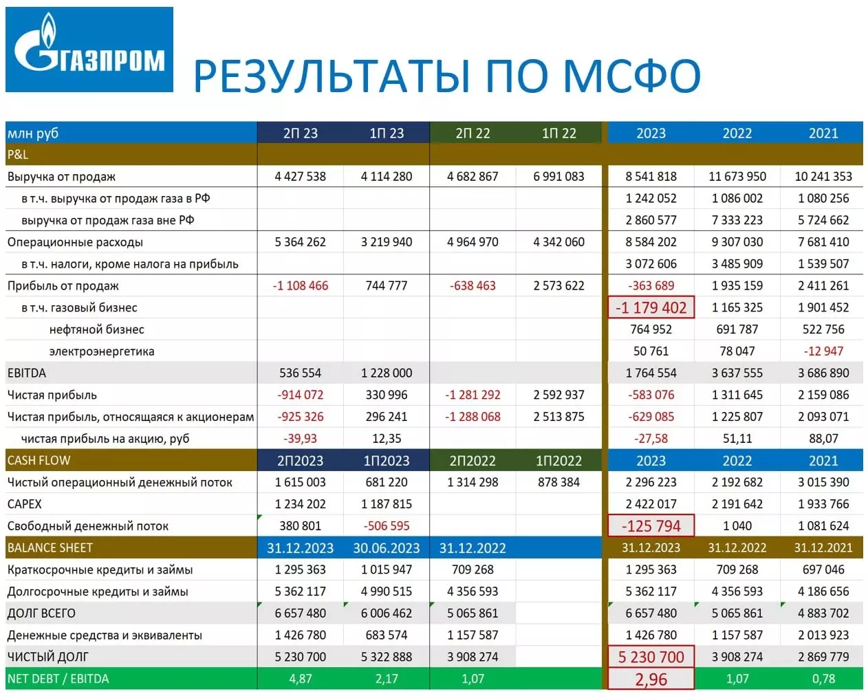 Тот самый отчет Газпрома