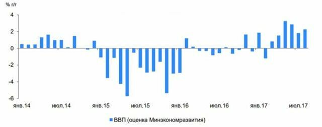 Эксперты: экономика России скатывается к новой рецессии