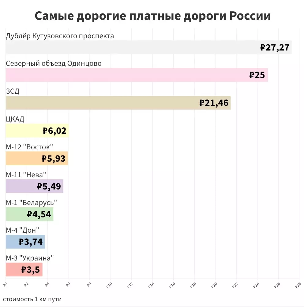 Рейтинг цен на проезд по платным дорогам России
