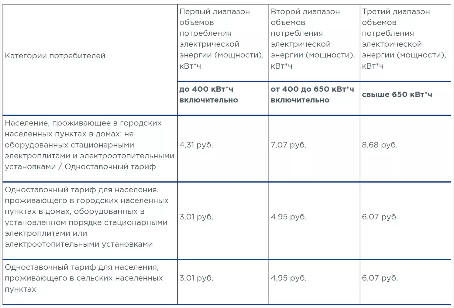 Кемеровская область — единственный регион России, где действует градация тарифов на электроэнергию в зависимости от объёмов потребления