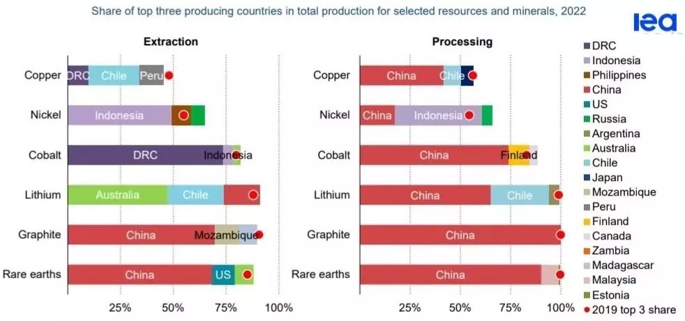 Доля Китая в переработке сырья и производстве главных комплектующих для электромобилей колоссальна.