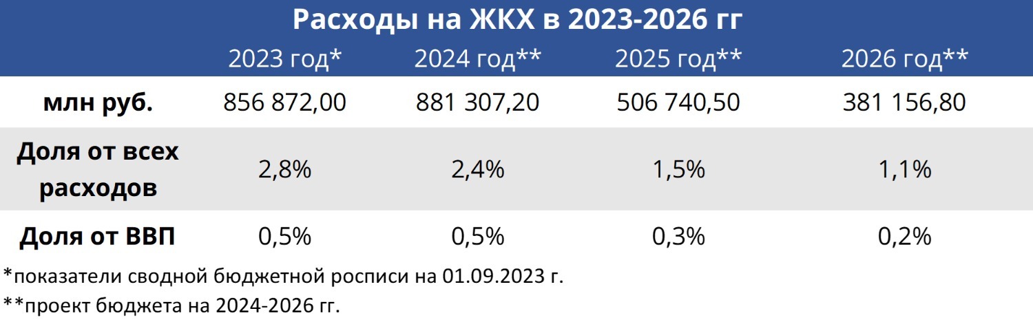 Расходы на ЖКХ в 2023-2026 гг