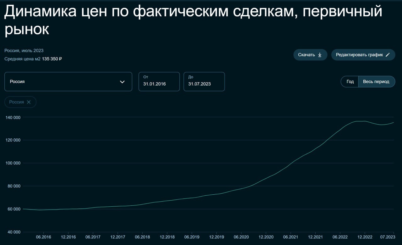 Динамика цены 1 кв. м в новостройках России с 1996 года