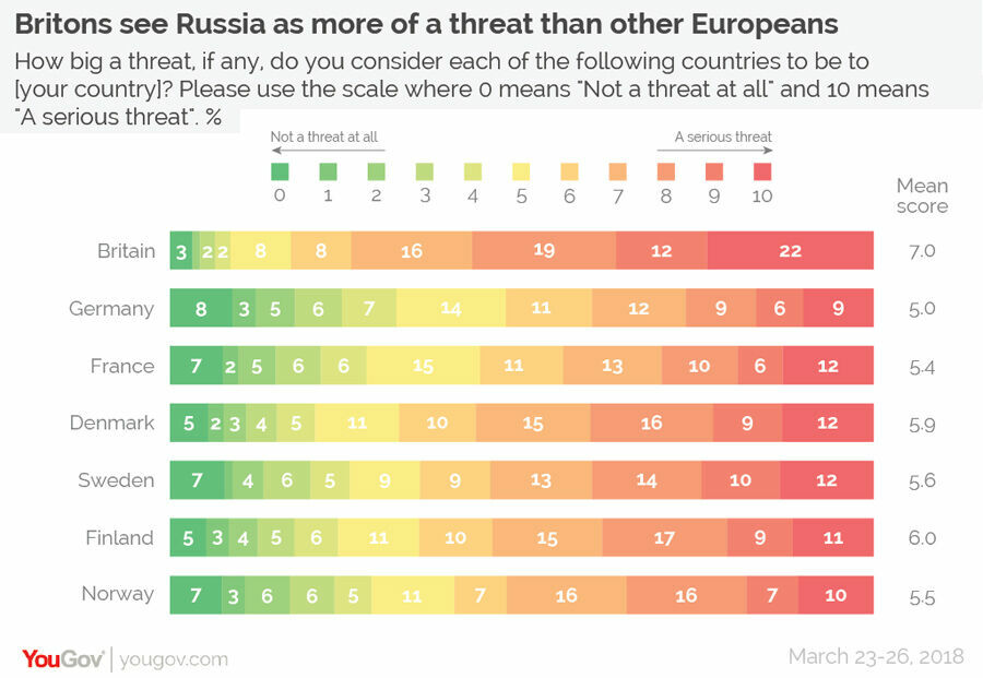 Жители Великобритании более склонны считать Россию угрозой миру, чем жители других стран Европы