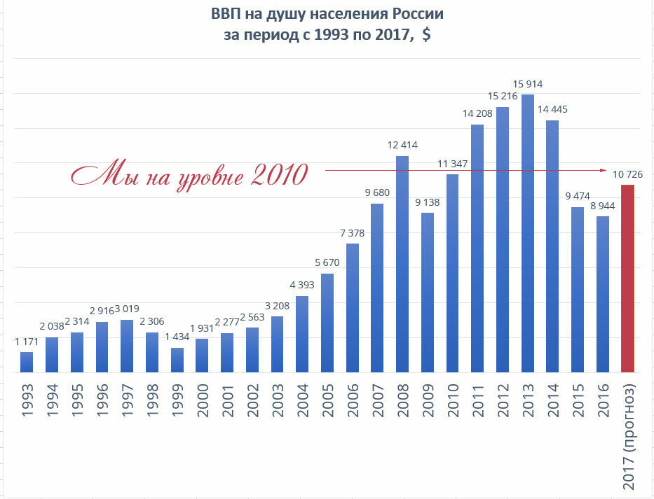 Ввп россии на душу населения 2024. ВВП на душу населения в России по годам в долларах график. ВВП на душу населения в России 2021. ВВП на душу населения в России по годам. Статистика ВВП на душу населения в России.