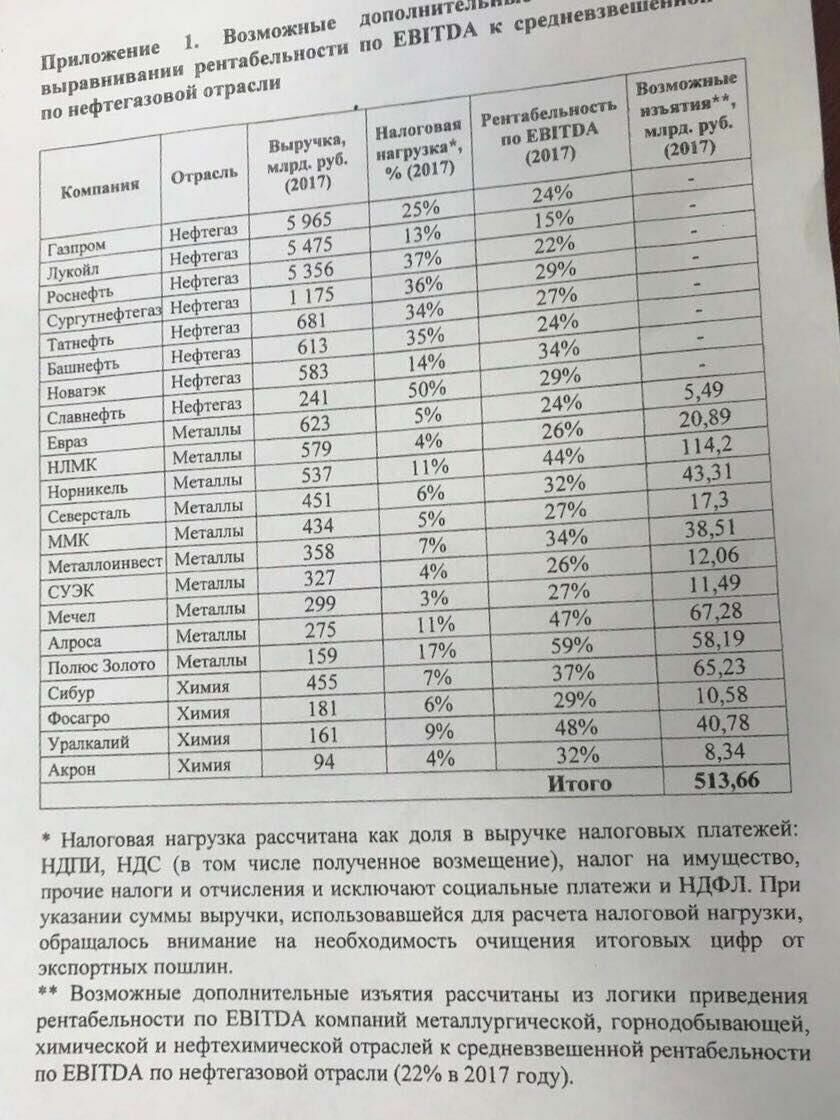 В письме есть таблица, из которой следует, что за 2017 год размер суммарных изъятий мог бы составить почти 514 миллиардов рублей.