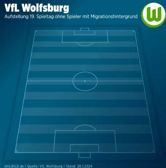 В ФК «Вольфсбург» ни один немецкий футболист не входит в основу.