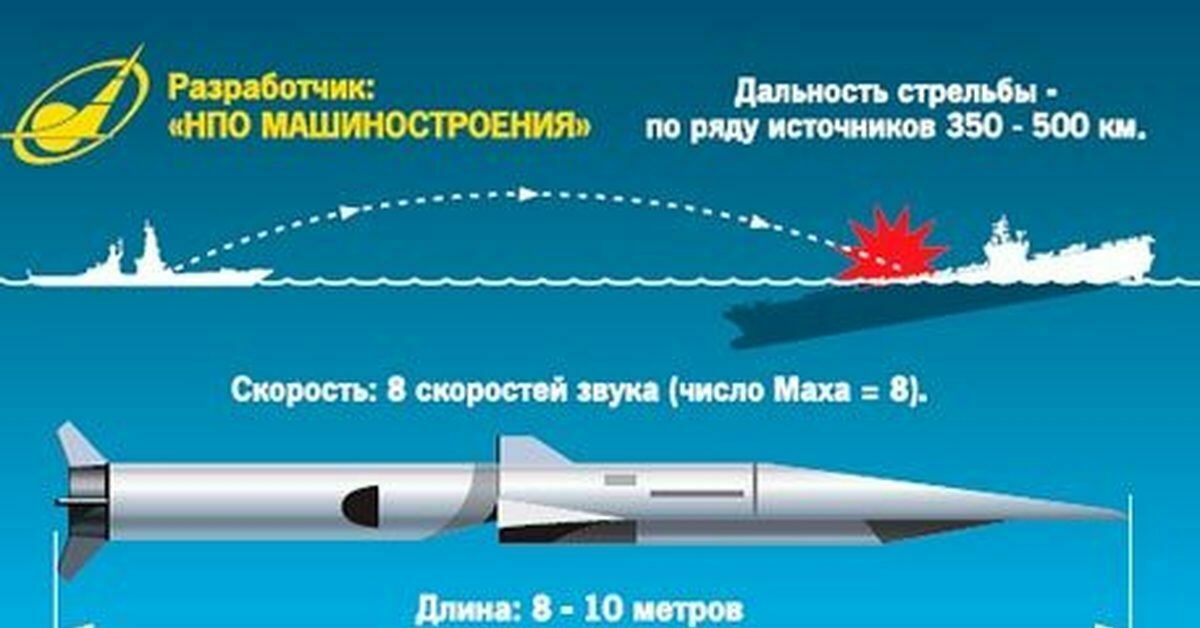 Гиперзвуковой "Циркон" пополнит арсенал российских подводных лодок и крейсеров