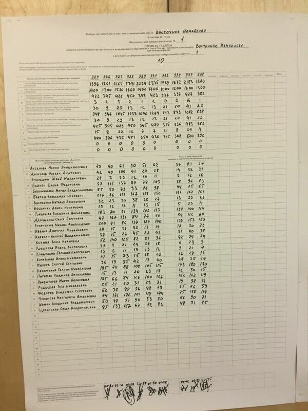 Таблица подсчета голосов избирателей УИК № 933