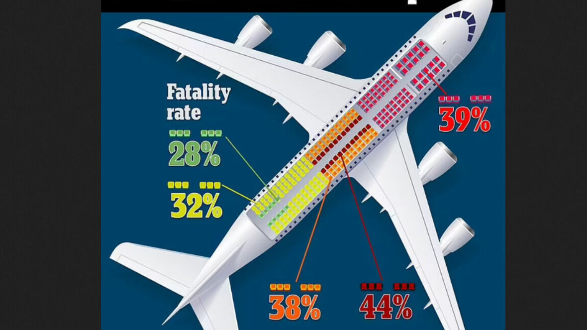Эксперты назвали самые опасные и самые безопасные места в самолете