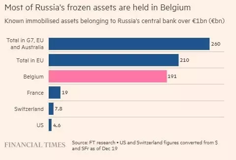 У кого находятся замороженные российские активы