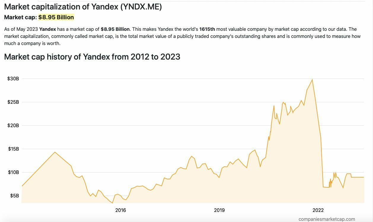 Капитализация Яндекса сегодня