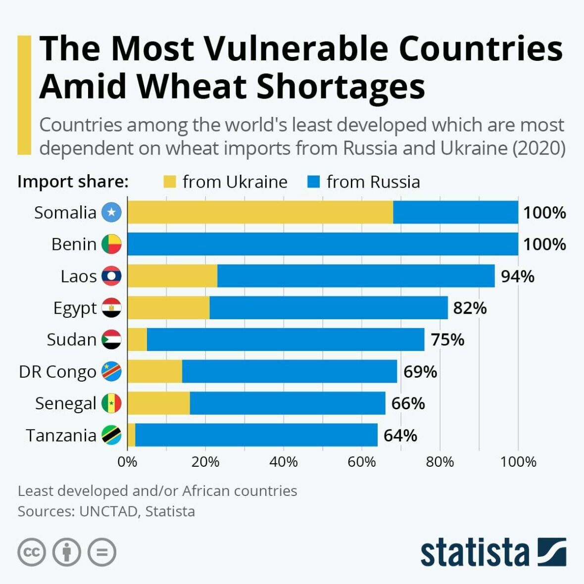 Страны, наиболее зависимые от поставок пшеницы из Украины и России
