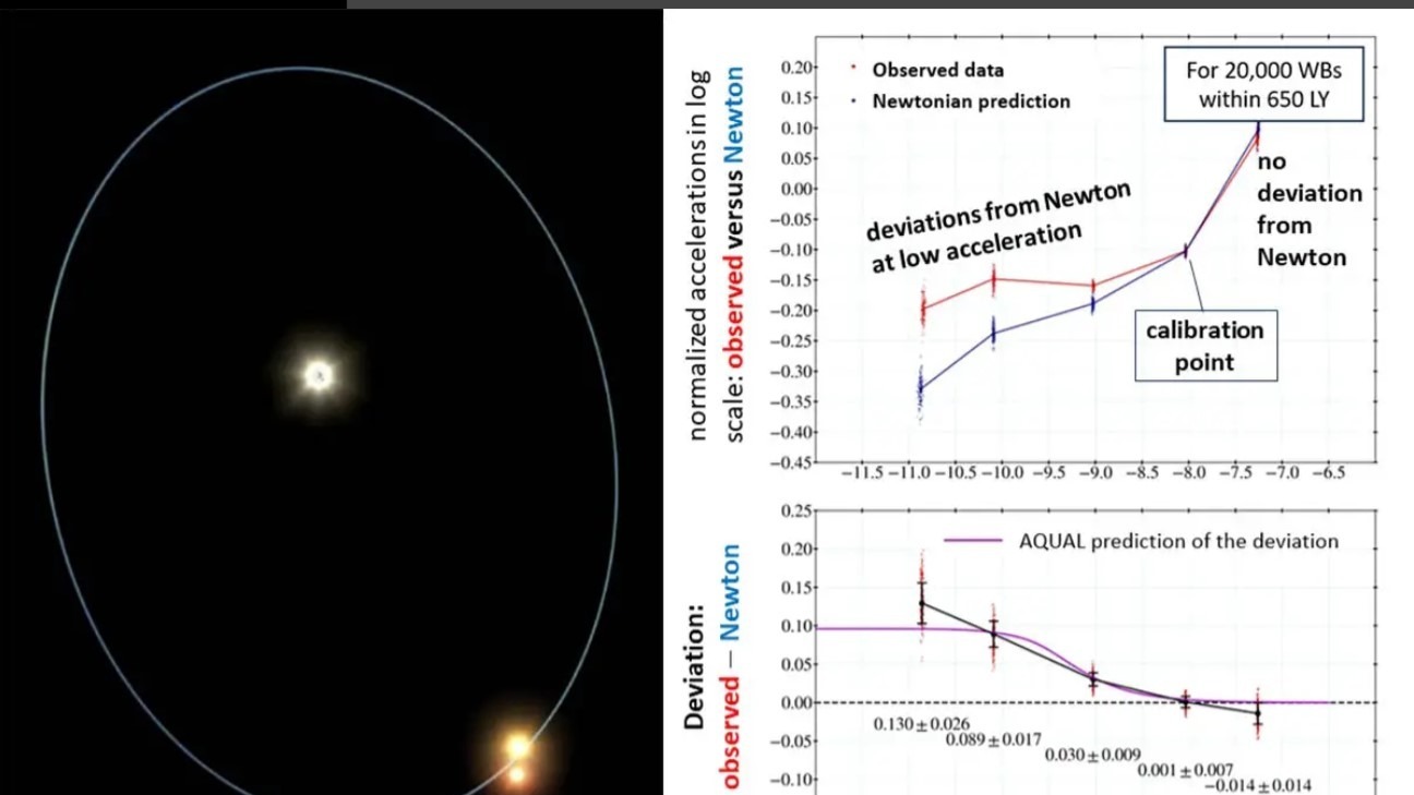 На фото слева: двойная звездная система с «вложением» в виде тесной пары звезд. На фото справа: график измерения ускорения звезд и график расчета ускорения согласно уравнениям Ньютона и Эйнштейна с поправкой (калибровкой) на третьи «вложенные» звезды (с определенного момента графики наблюдений и теория расходятся).