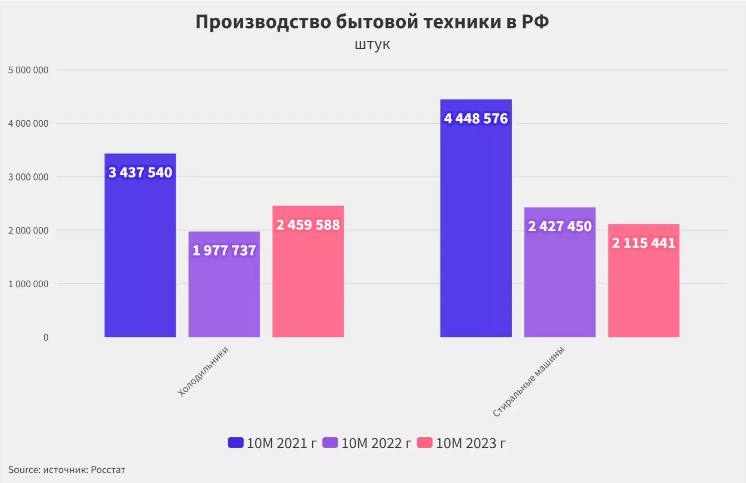 В 2023 г производство стиральных машин в России - самое низкое за три года