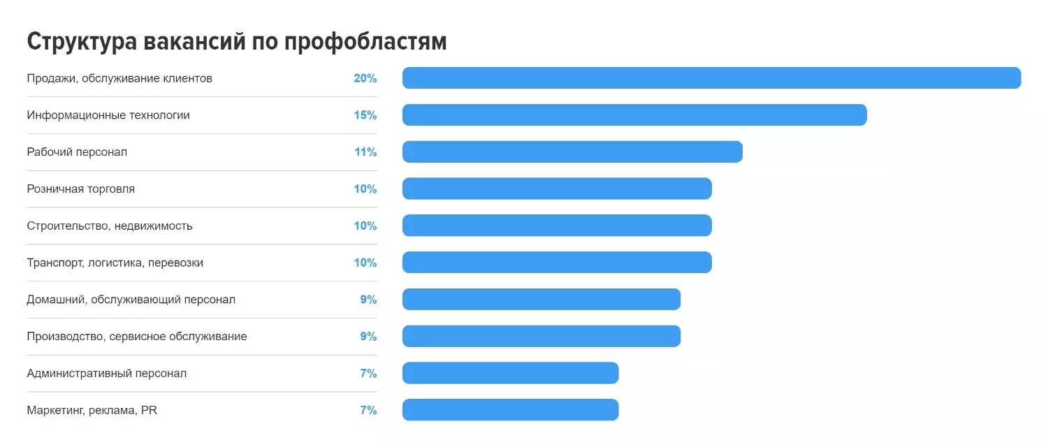 Самые востребованные профессии в Москве в январе 2023 года