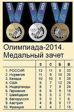 Олимпиада-2014.  Медальный зачет
