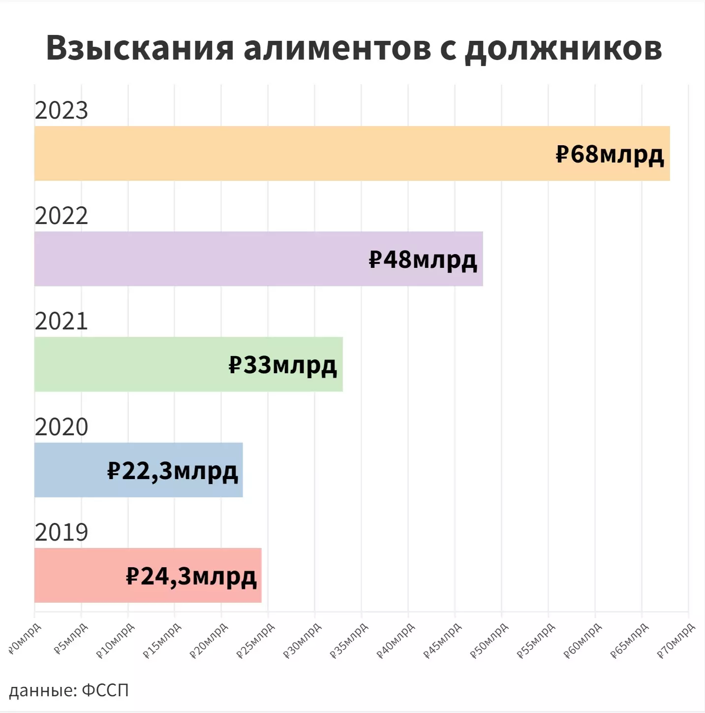 Динамика взыскания алиментов в России за 5 лет