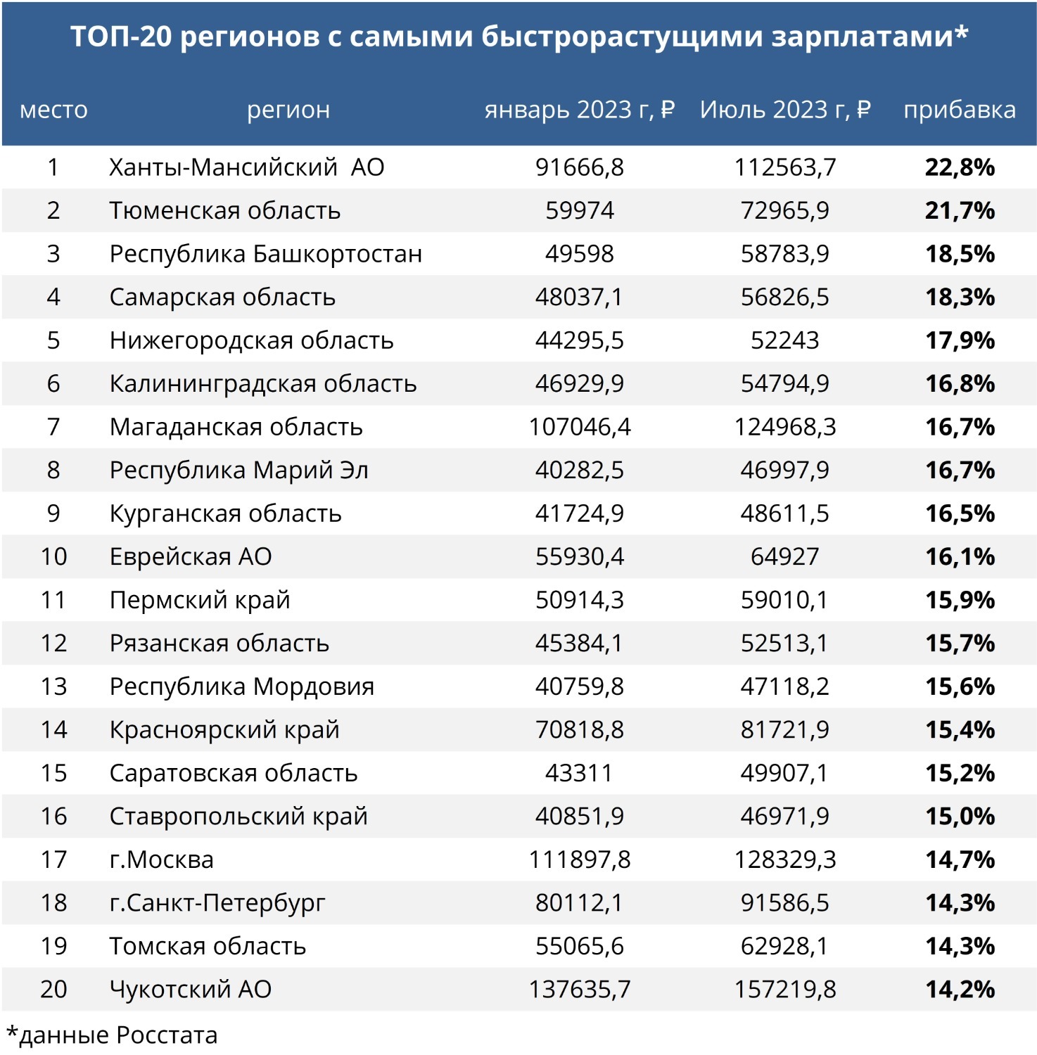 Ханты-Мансийский АО возглавил рейтинг регионов России по росту зарплат