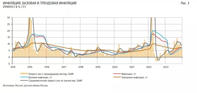 Показатели инфляции в РФ по данным Росстата