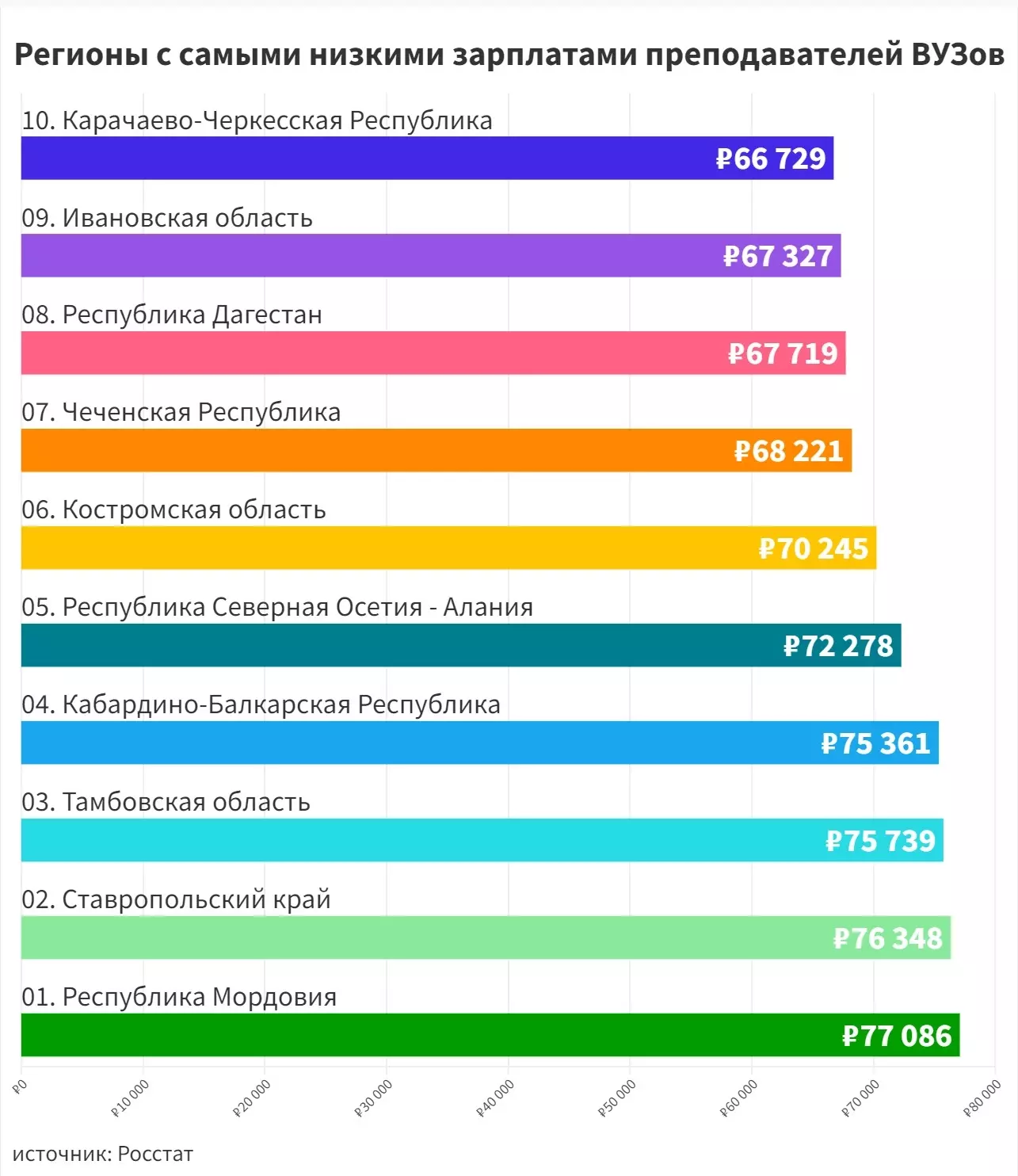 Самые низкие зарплаты преподаватели получают в Карачаево-Черкесской республике