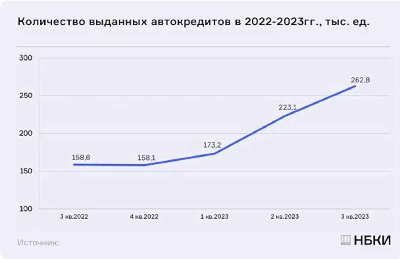 Количество выданных автокредитов в 2022-2023 годах