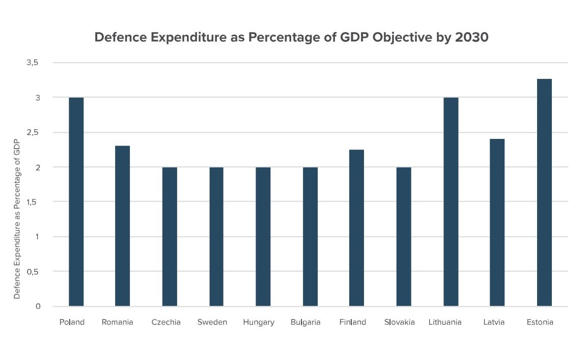 Таблицы из доклада GLOBSEC демонстрируют, какими видами вооружений обладают страны «пояса безопасности», а какие - только арендуют (отмечено штриховкой); какой у этих стран ВВП (в миллиардах долларов); сколько они тратили (в % от ВВП) на оборону в 2014, 2022 и ориентировочно в 2023 гг.; и до какой доли (в % от ВВП) им необходимо будет поднять эти расходы к 2030 году.