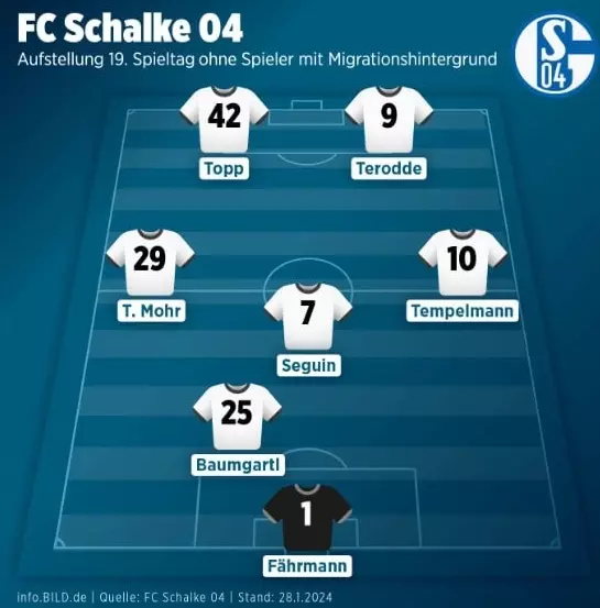 «Шальке 04» признан самым немецким клубом — в его основе аж семеро немцев.
