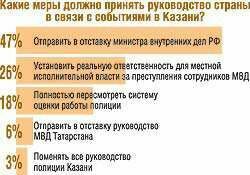 За пытки в Казани должен ответить глава МВД России