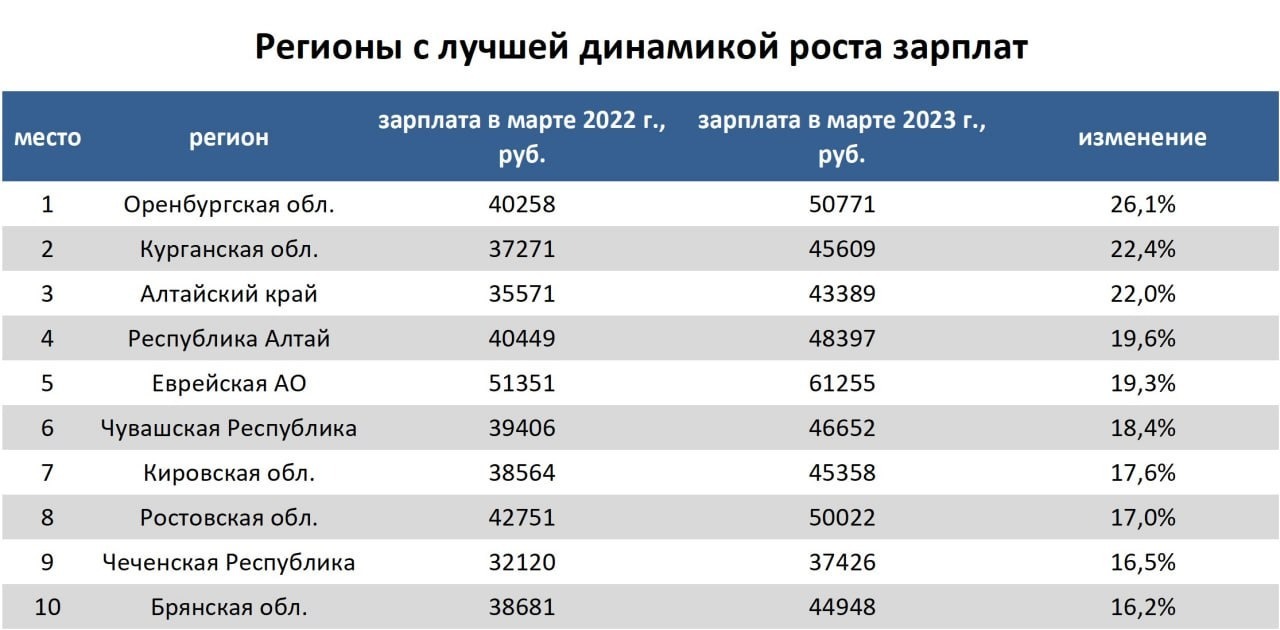 Регионы России с лучшей динамикой роста зарплат населения