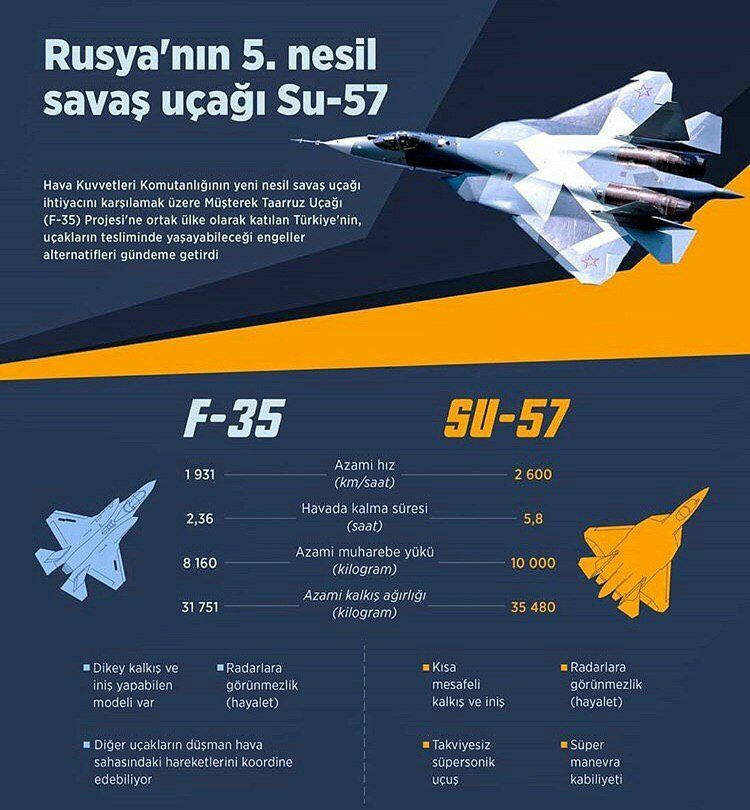 СУ-57 против F-35: кто кого собьет на международном рынке