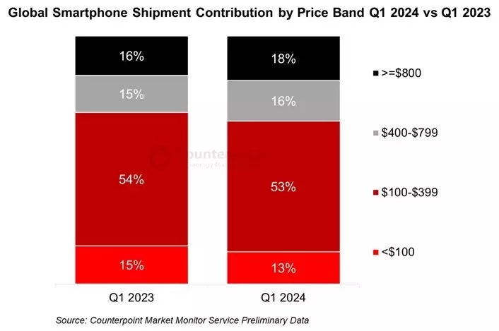 Смартфоны дорожают: готовы ли покупатели платить больше?