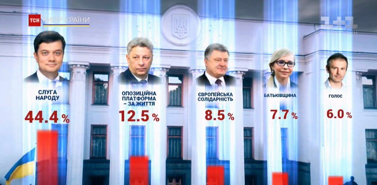 По данным экзит-полов, в украинский парламент проходит пять партий