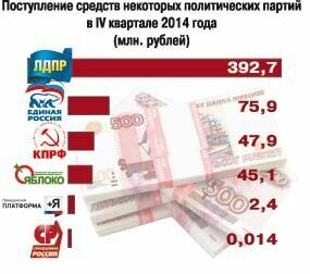 ЛДПР обошла «Единую Россию» по доходам