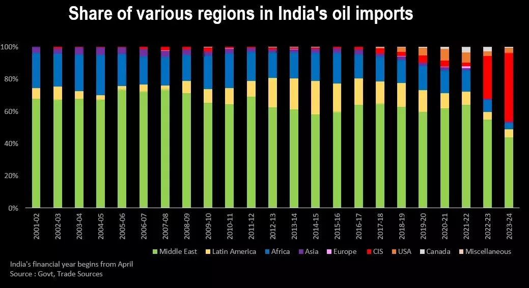 Откуда в Индию идет нефть
