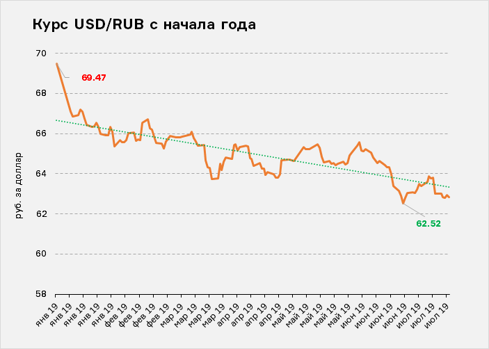 Российский рубль к доллару в минске