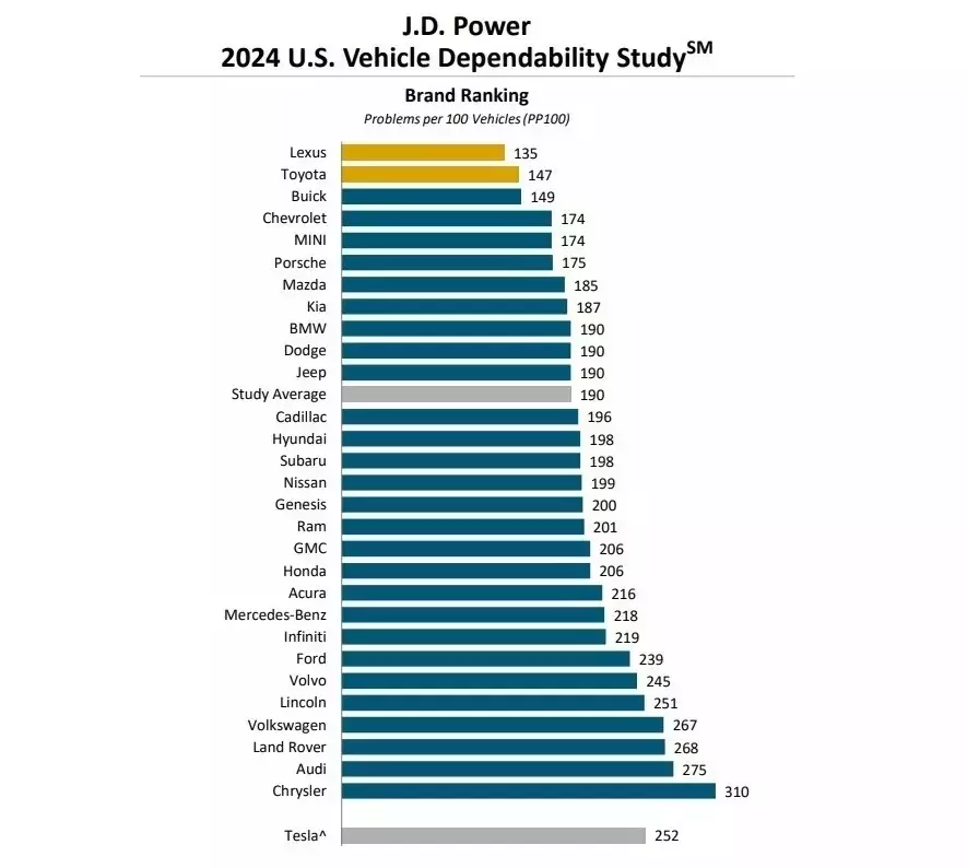 Рейтинг самых надёжных автомобилей 2024 г. по версии J.D. Power