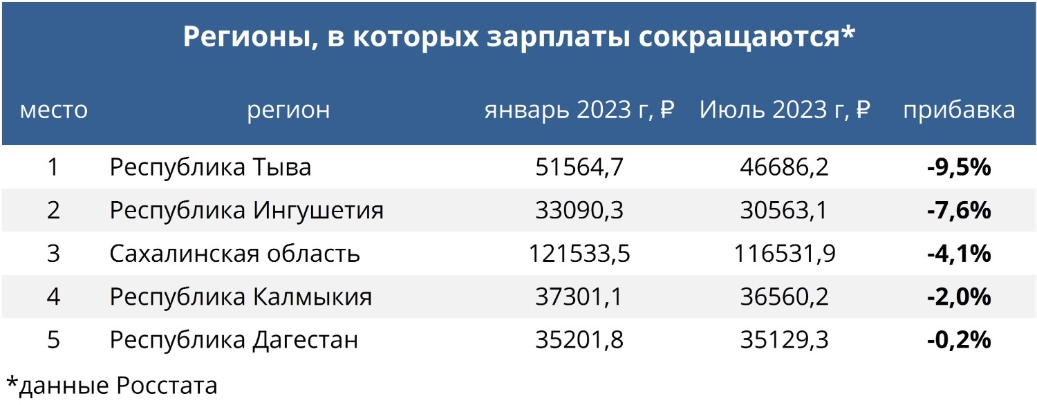 Республика Тыва отличилась наибольшим сокращением зарплат в России в 2023 году