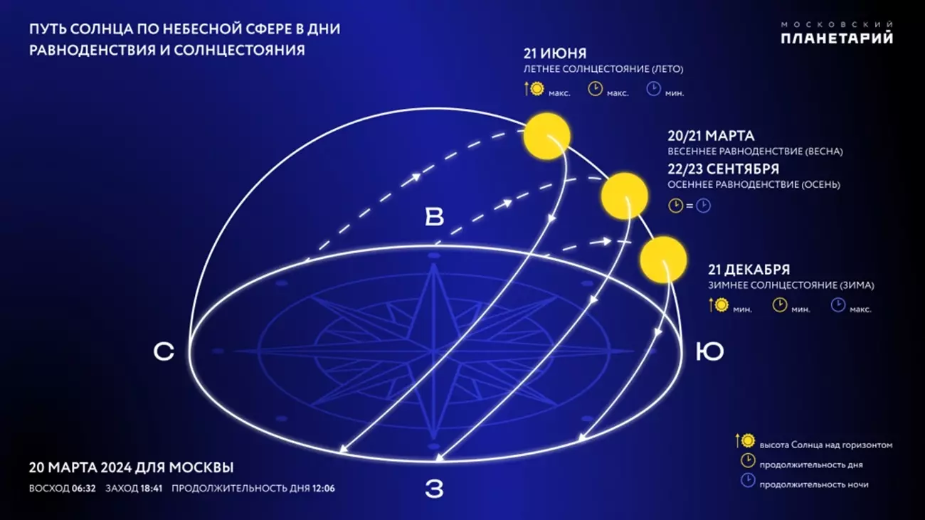 В этом году астрономическая весна наступит 20 марта в 6 часов 6 минут по московскому времени