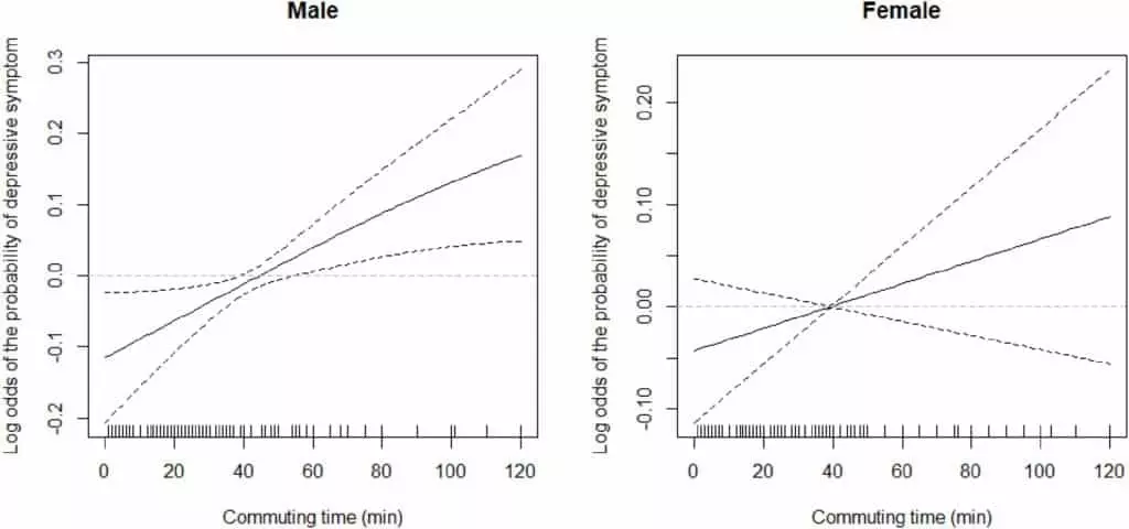 Выявленная корейскими учеными связь между временем поездки на работу и симптомами депрессии (мужчины — слева, женщины — справа).