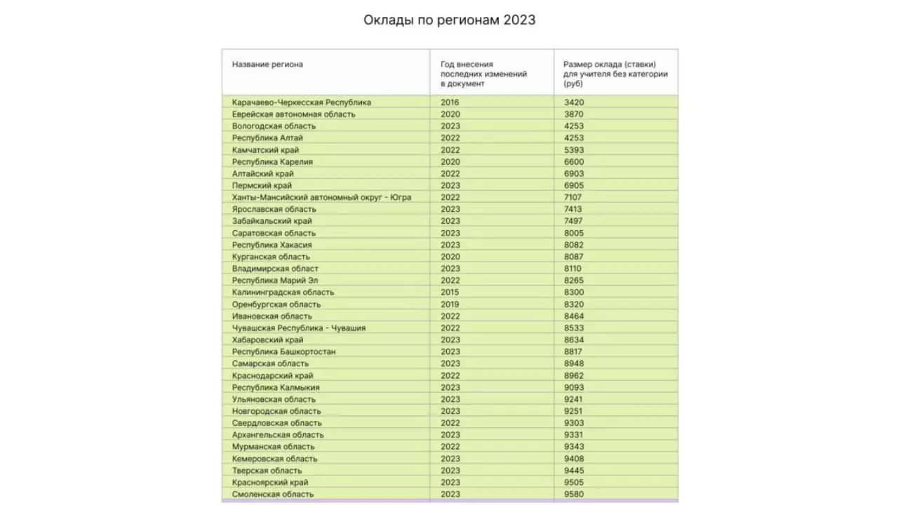 Повышение зарплаты учителям в марте 2024 года. Зарплата учителя в России 2023. Росстат оклады гражданских служащих с 2023 года.