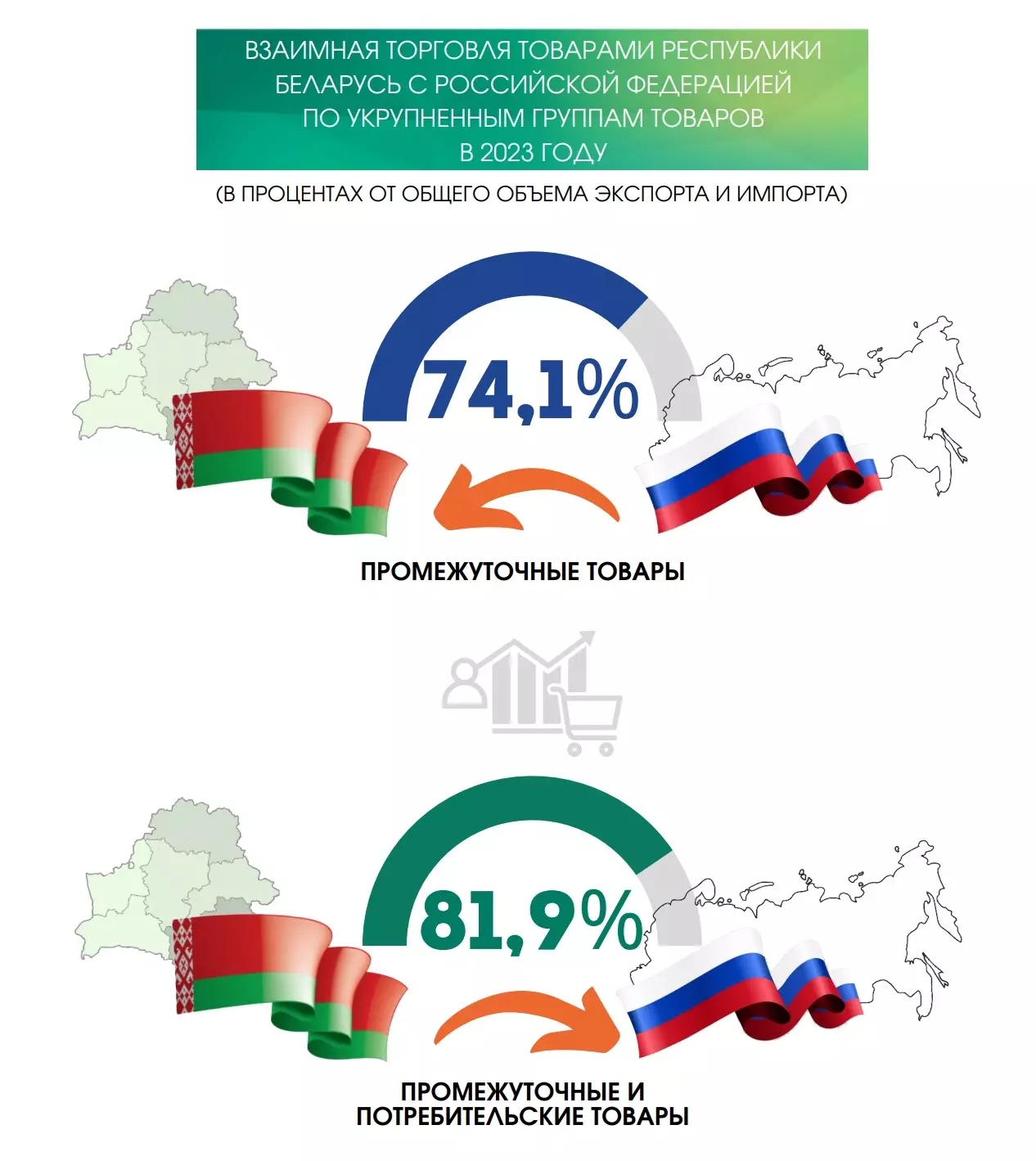 Внешняя торговля Беларуси зависит от России