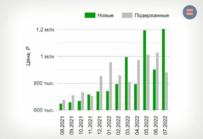 Стоимость Lada Granta, Москва и Санкт-Петербург