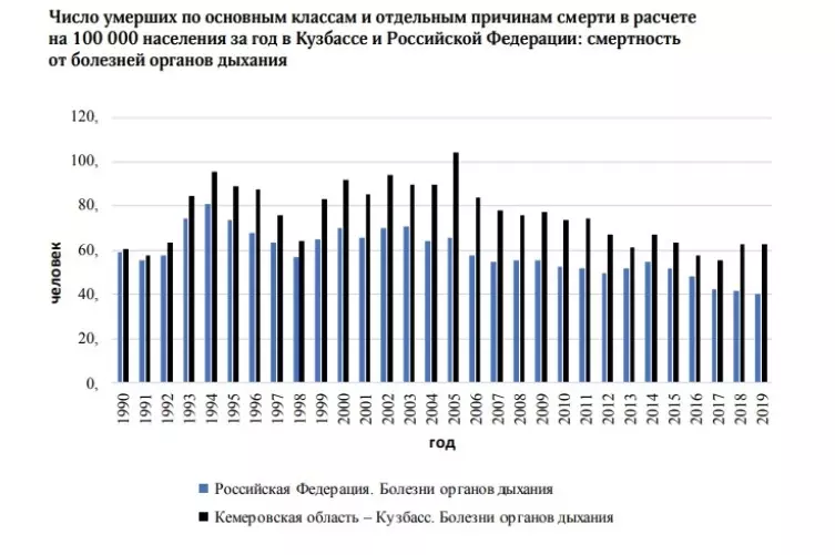 Число легочных заболеваний в Кузбассе превышает показатели для всей России до 20%
