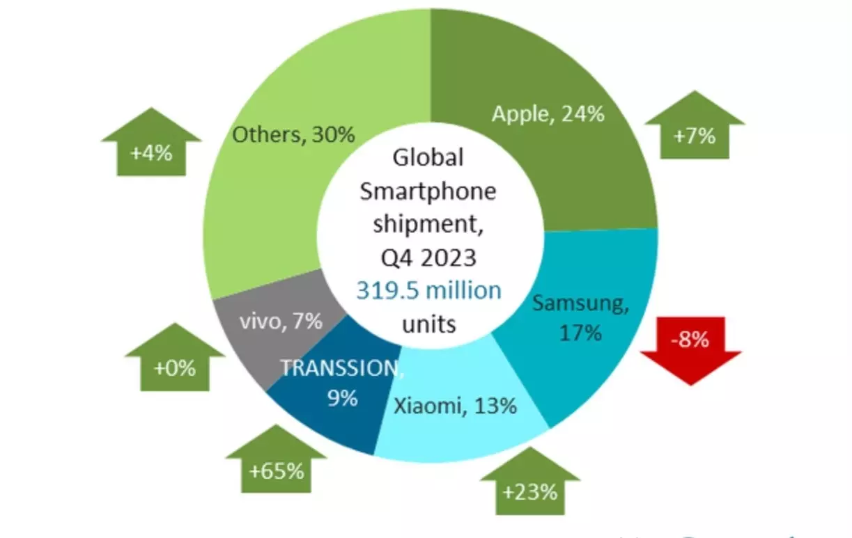 Мировой рынок смартфонов в IV квартале 2023 года.