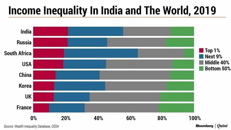 Красным цветом выделена доля 1% самых богатых граждан в общих доходах, синим — доля следующих 9% по достатку, серым — 40% людей с доходом выше среднего, и зелёным — доля 50% людей с доходом ниже среднего.