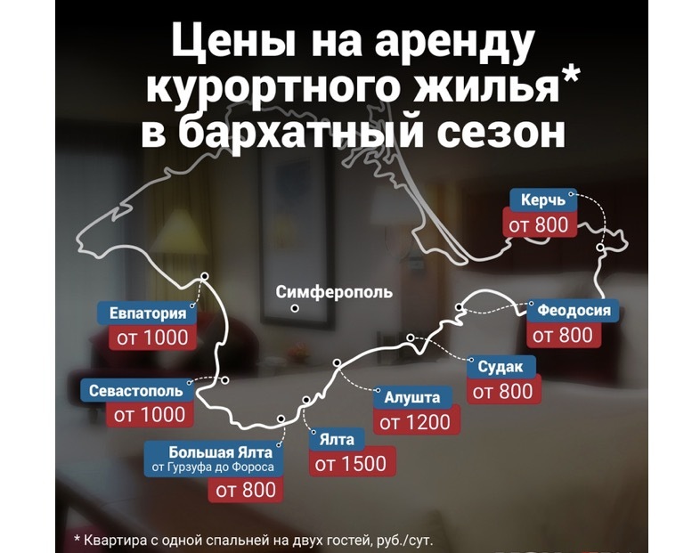 Цены на частные квартиры в Крыму