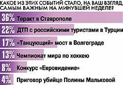 Теракт на Ставрополье был признан читателями «НИ» в Интернете главной новостью прошедшей недели