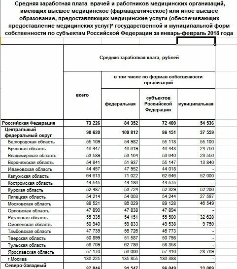 Повысят ли зарплату медикам с 1 апреля. Оклад терапевта в Москве. Средняя заработная плата врачей. Заработная плата врача в Москве. Заработная плата медицинских работников.