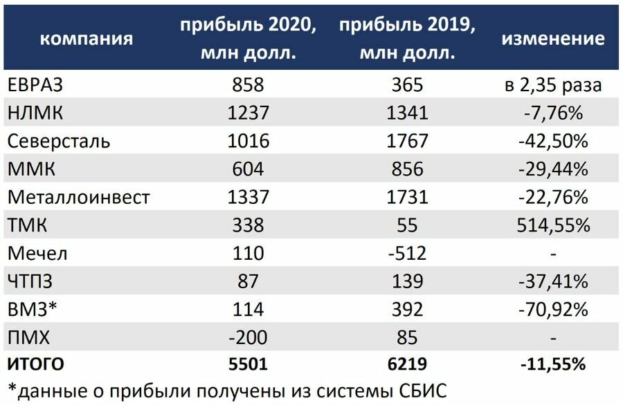 Финансовые показатели крупнейших металлургических компаний России